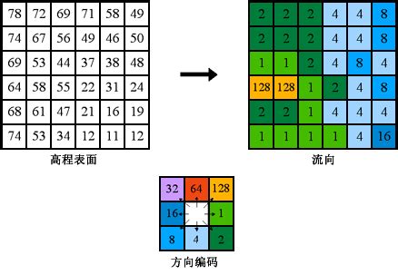 水流向|“流向”的工作原理—ArcGIS Pro 